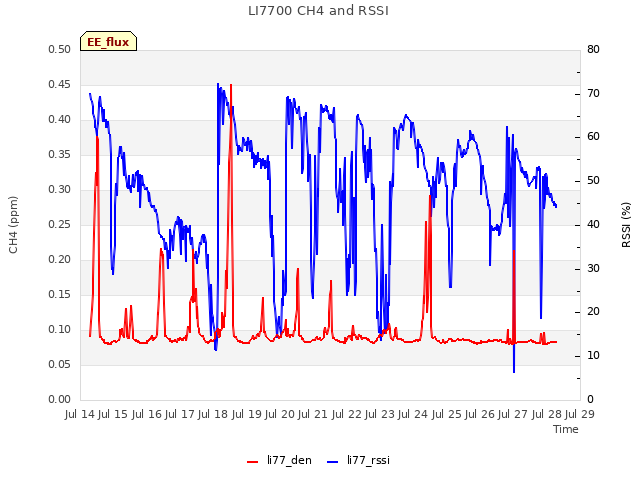 plot of LI7700 CH4 and RSSI