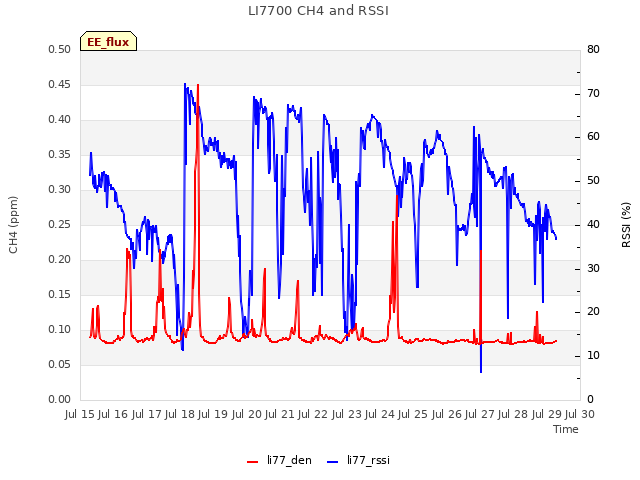 plot of LI7700 CH4 and RSSI