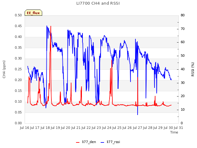 plot of LI7700 CH4 and RSSI