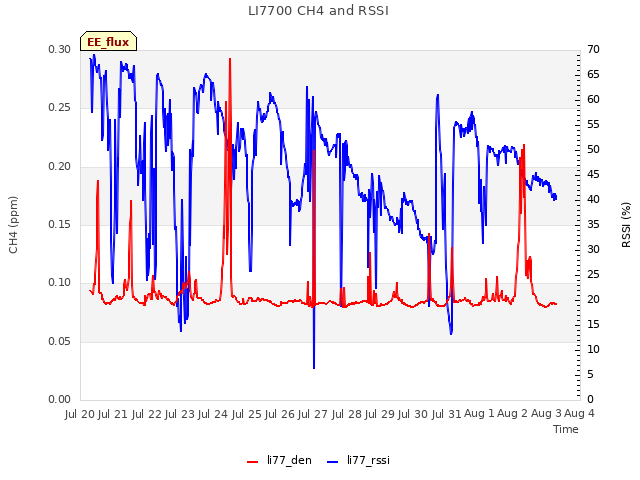 plot of LI7700 CH4 and RSSI