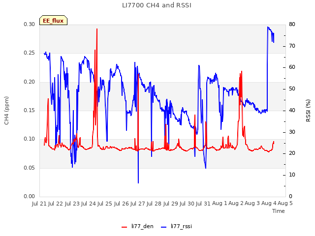 plot of LI7700 CH4 and RSSI