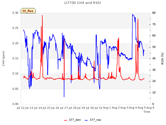 plot of LI7700 CH4 and RSSI