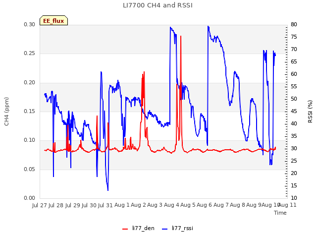 plot of LI7700 CH4 and RSSI