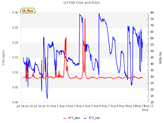 plot of LI7700 CH4 and RSSI