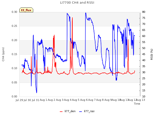 plot of LI7700 CH4 and RSSI