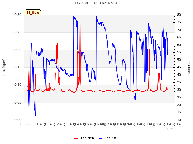 plot of LI7700 CH4 and RSSI