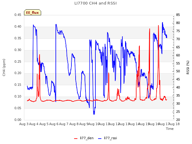 plot of LI7700 CH4 and RSSI