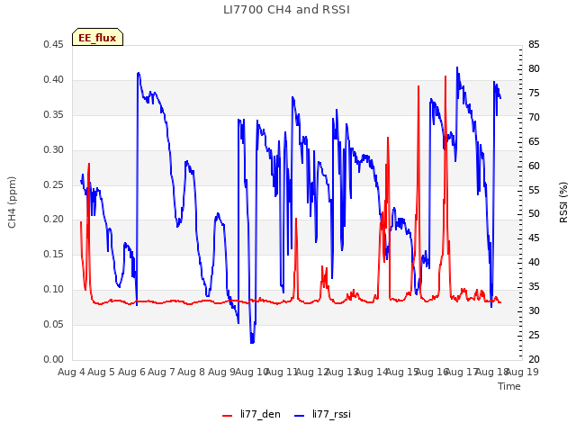 plot of LI7700 CH4 and RSSI