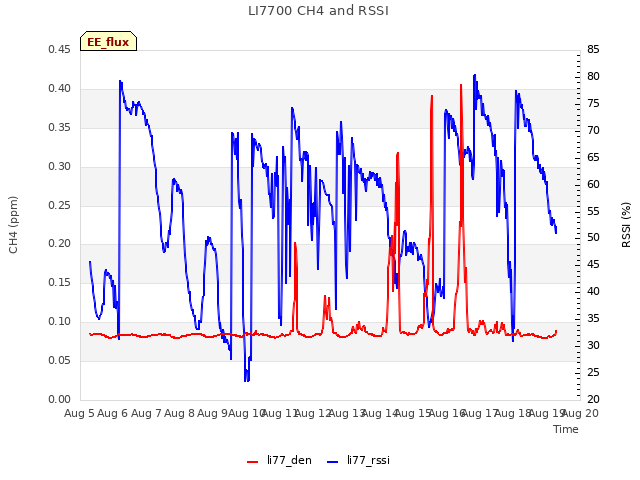 plot of LI7700 CH4 and RSSI
