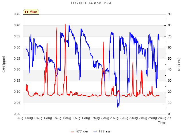 plot of LI7700 CH4 and RSSI