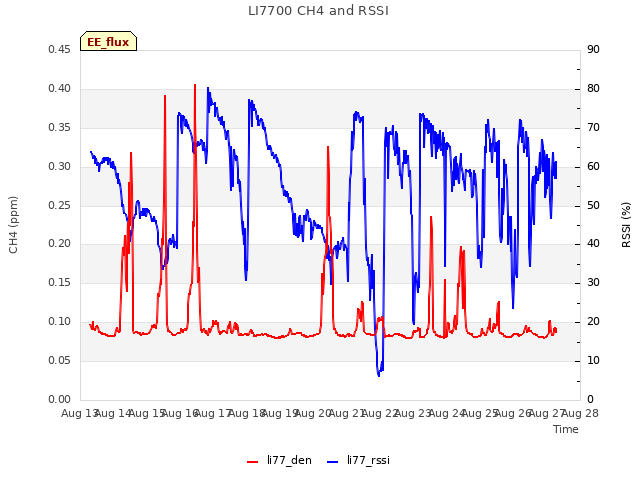 plot of LI7700 CH4 and RSSI