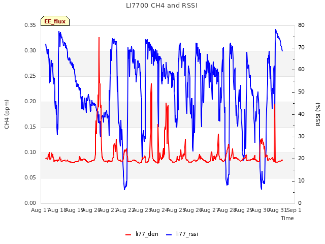 plot of LI7700 CH4 and RSSI