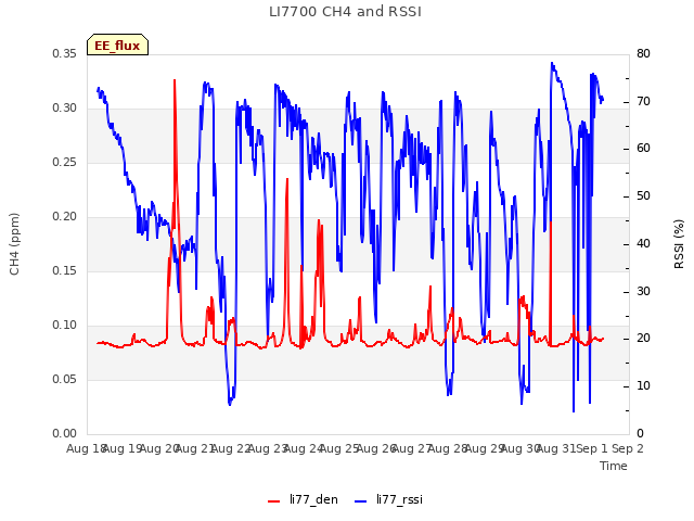 plot of LI7700 CH4 and RSSI