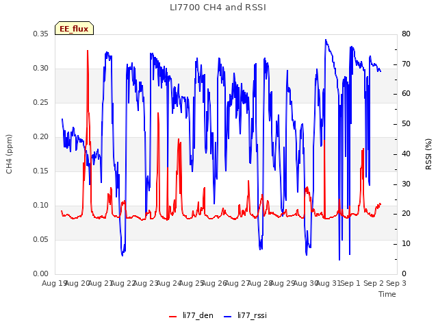 plot of LI7700 CH4 and RSSI