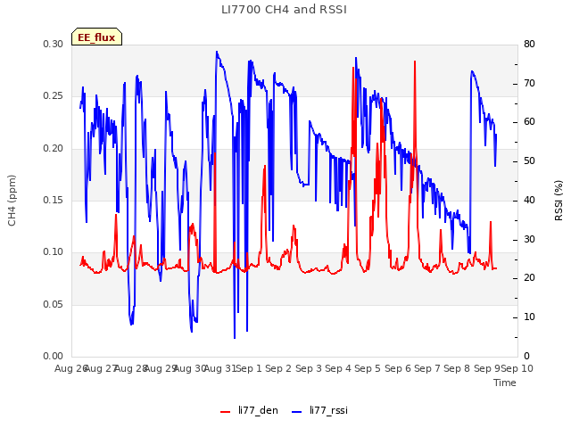 plot of LI7700 CH4 and RSSI