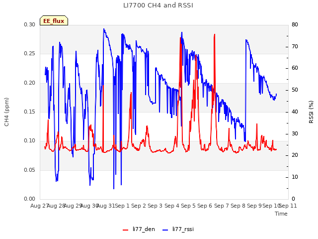 plot of LI7700 CH4 and RSSI