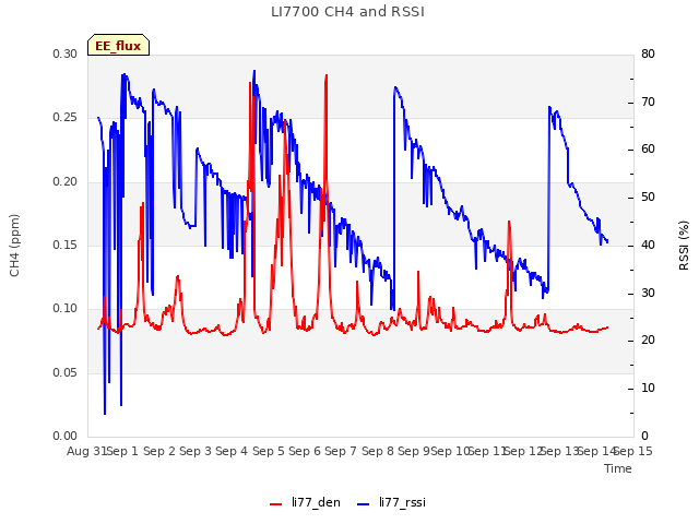 plot of LI7700 CH4 and RSSI