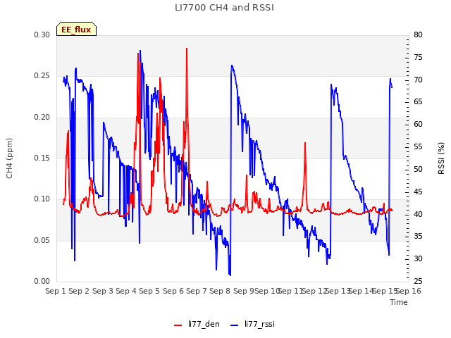 plot of LI7700 CH4 and RSSI