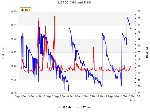 plot of LI7700 CH4 and RSSI