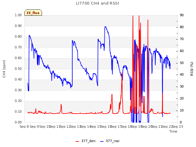 plot of LI7700 CH4 and RSSI