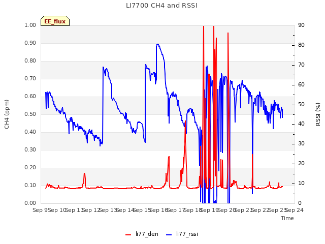 plot of LI7700 CH4 and RSSI