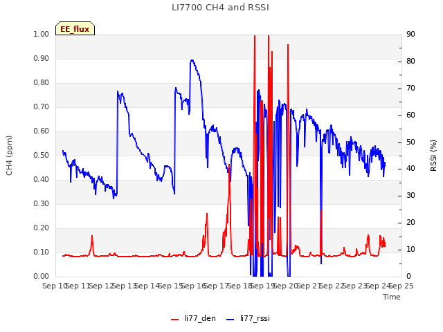 plot of LI7700 CH4 and RSSI