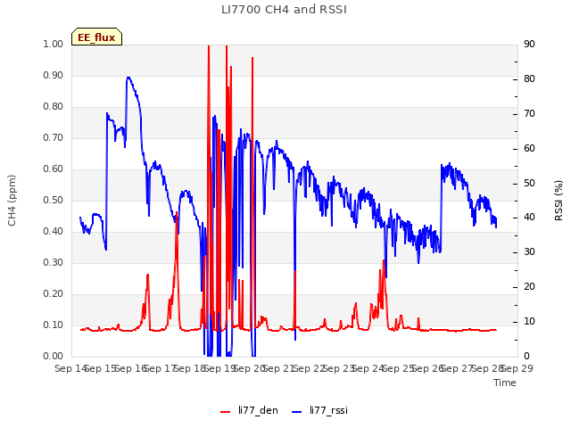 plot of LI7700 CH4 and RSSI