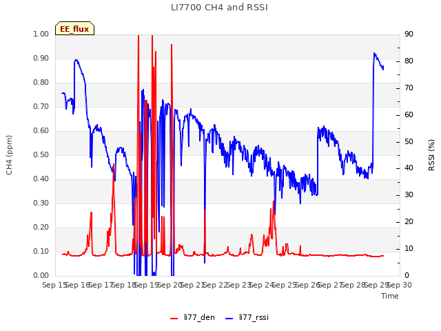 plot of LI7700 CH4 and RSSI