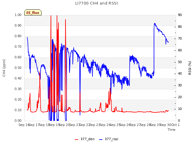 plot of LI7700 CH4 and RSSI