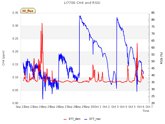 plot of LI7700 CH4 and RSSI