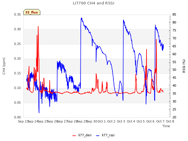 plot of LI7700 CH4 and RSSI