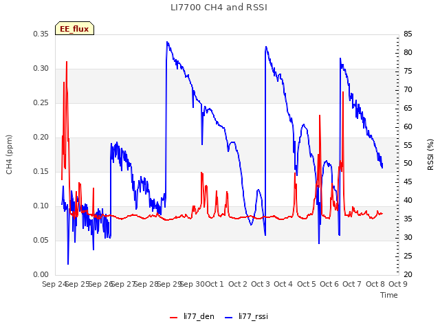 plot of LI7700 CH4 and RSSI