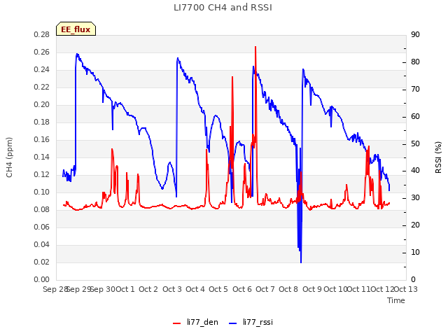 plot of LI7700 CH4 and RSSI