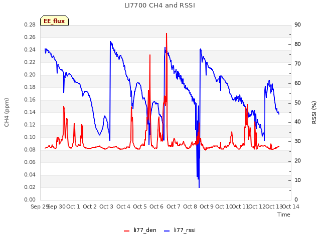 plot of LI7700 CH4 and RSSI