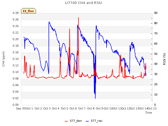 plot of LI7700 CH4 and RSSI