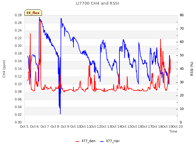 plot of LI7700 CH4 and RSSI