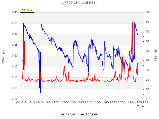 plot of LI7700 CH4 and RSSI