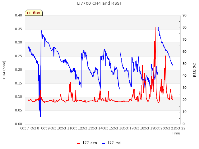 plot of LI7700 CH4 and RSSI