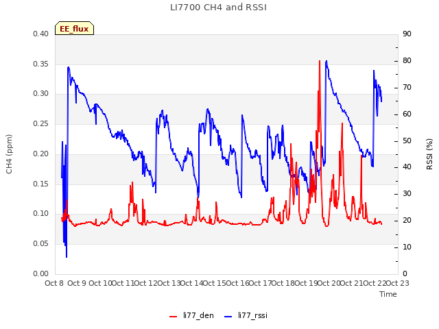 plot of LI7700 CH4 and RSSI