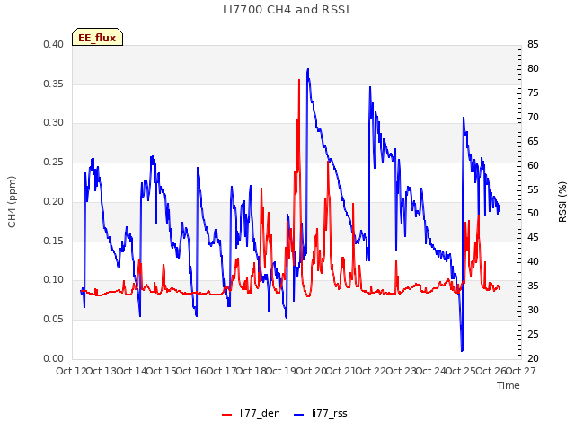 plot of LI7700 CH4 and RSSI