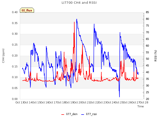 plot of LI7700 CH4 and RSSI