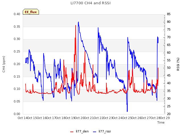 plot of LI7700 CH4 and RSSI