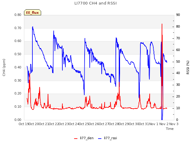 plot of LI7700 CH4 and RSSI