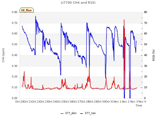 plot of LI7700 CH4 and RSSI