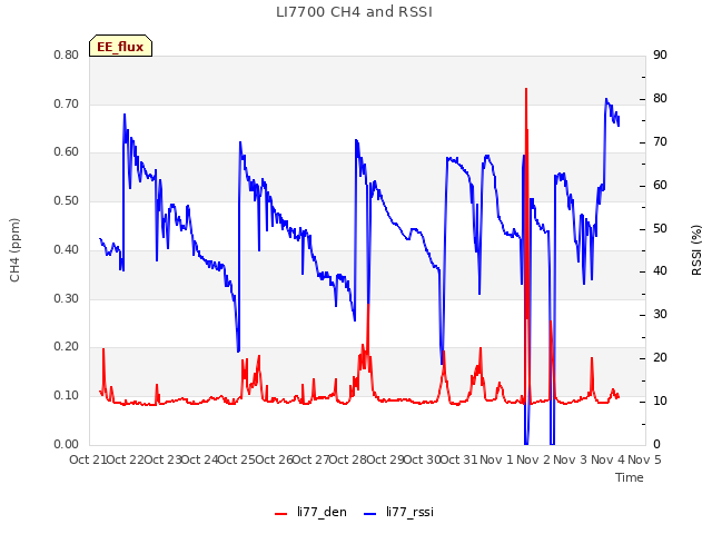 plot of LI7700 CH4 and RSSI