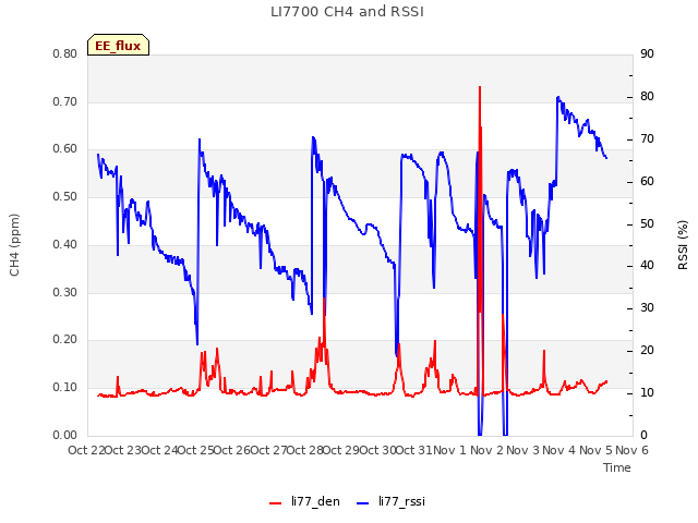 plot of LI7700 CH4 and RSSI