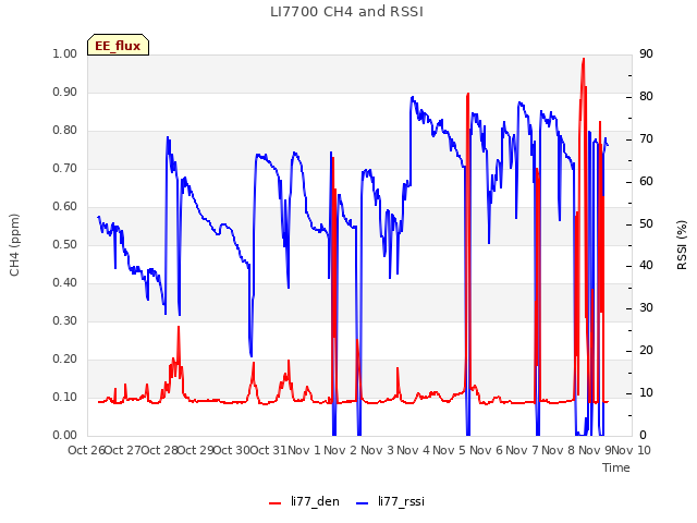 plot of LI7700 CH4 and RSSI