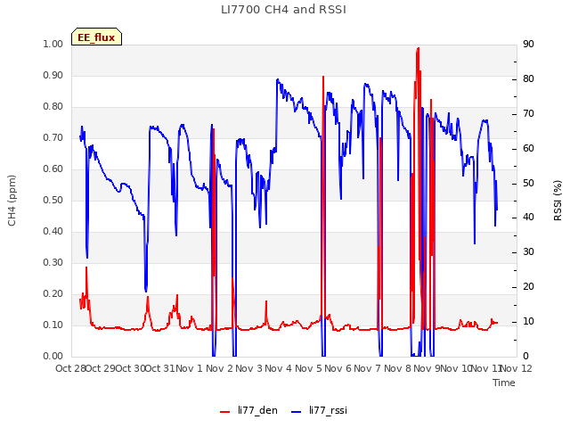 plot of LI7700 CH4 and RSSI