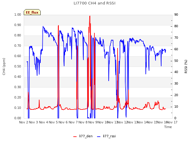 plot of LI7700 CH4 and RSSI