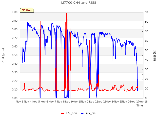 plot of LI7700 CH4 and RSSI